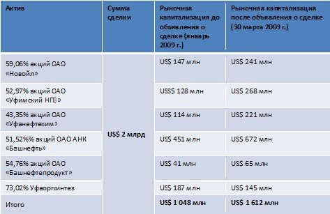 Приватизация «Башнефти»: цена оказалась выше рыночной