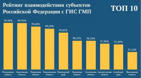 Саратовская область в тройке лидеров по работе с ГИС ГМП