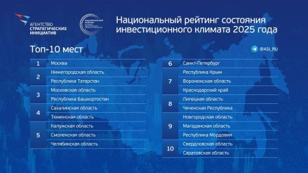 Саратовская область впервые вошла в топ-10 Национального рейтинга инвестиционного климата