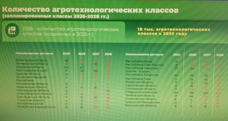 В Саратовской области планируется открыть 15 агротехнологических классов