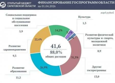 Программные расходы области за первый квартал 2026 года превысили 41 млрд рублей