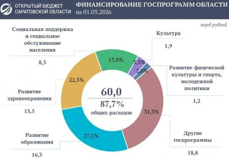 Программные расходы области за четыре месяца 2026 года превысили 60 млрд рублей