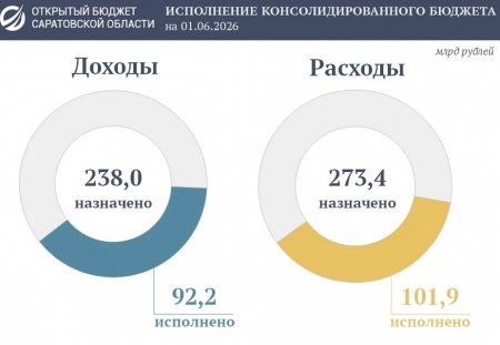 Подведены итоги исполнения консолидированного бюджета области за пять месяцев 2026 года  