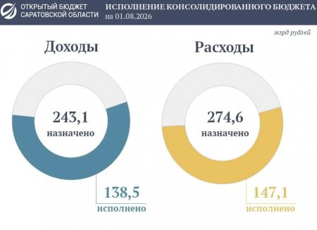 Подведены итоги исполнения консолидированного бюджета области за семь месяцев 2026 года  